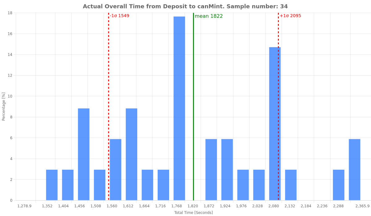 actual-overall-time-from-deposit-to-canmint.png