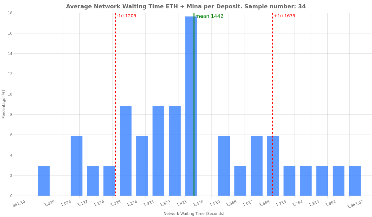 average-network-waiting-time-eth-+-mina-per-deposit.png