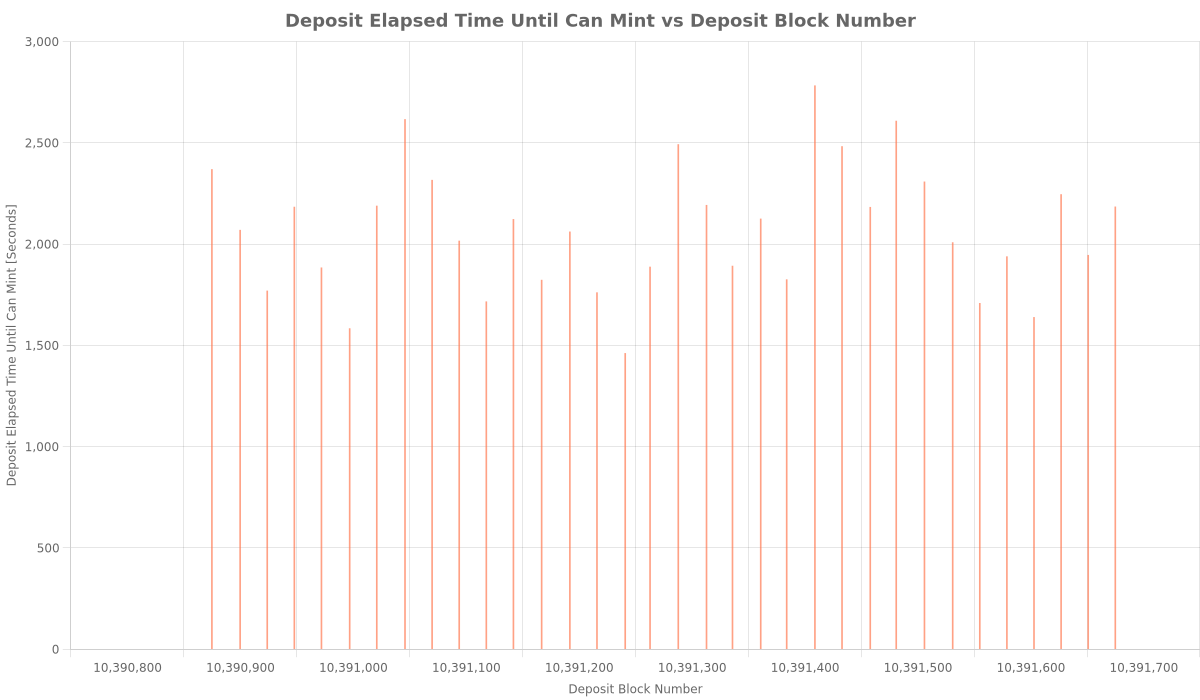 deposit-elapsed-time-until-can-mint-vs-block.png