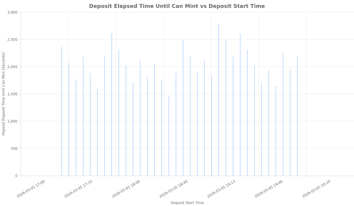 deposit-elapsed-time-until-can-mint-vs-time.png
