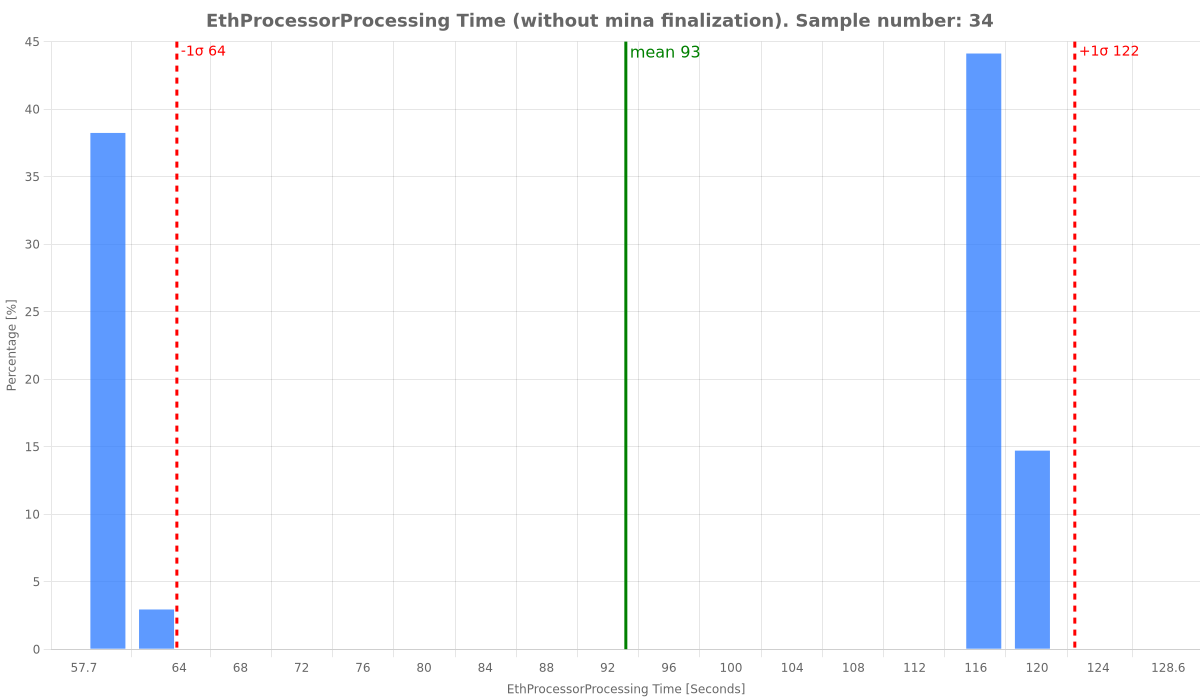 ethprocessorprocessing-time-(without-mina-finalization).png