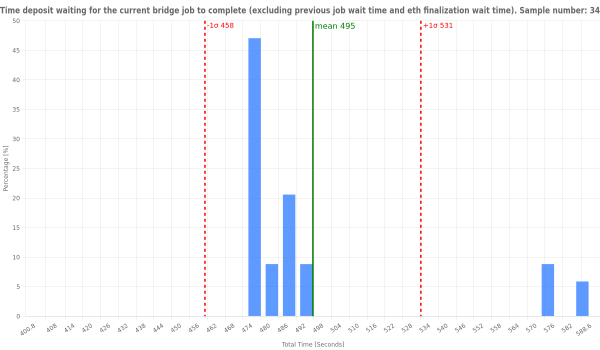 time-deposit-waiting-for-the-current-bridge-job-to-complete-(excluding-previous-job-wait-time-and-eth-finalization-wait-time).png