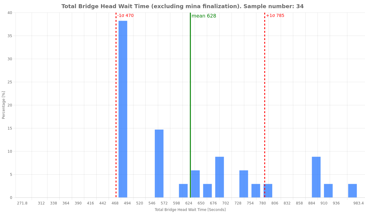 total-bridge-head-wait-time-(excluding-mina-finalization).png